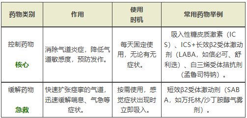 【科普】从频繁发作到有效管理，哮喘也可以拥有高质量生活