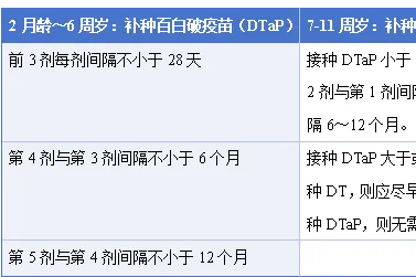 错过宝宝百日咳疫苗接种时间？别慌，这份「补救指南」请收好！