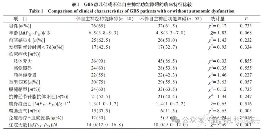 伴自主神经功能障碍吉兰-巴雷综合征患儿的临床表现及神经功能恢复随访研究
