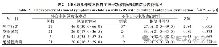 伴自主神经功能障碍吉兰-巴雷综合征患儿的临床表现及神经功能恢复随访研究