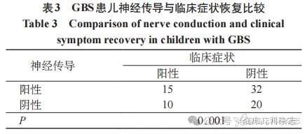 伴自主神经功能障碍吉兰-巴雷综合征患儿的临床表现及神经功能恢复随访研究