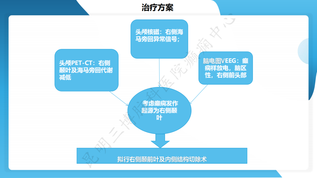 手术治疗脑膜血管瘤病致难治性癫痫一例