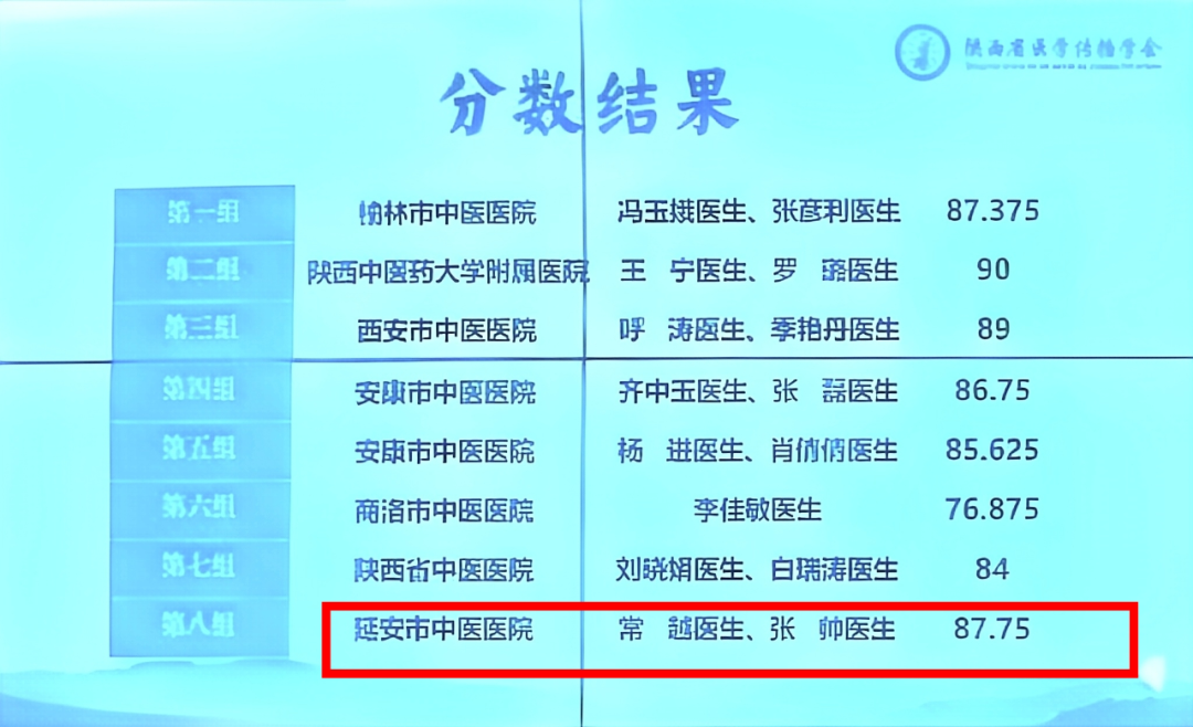 【喜报】我院青年医师团队荣获陕西省第八届「协和杯」青年中医病案演讲大赛第三名