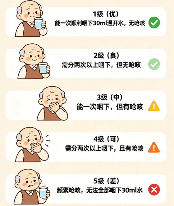 吞咽有「道」、安全有「方」——老年人吞咽障碍快速筛查科普