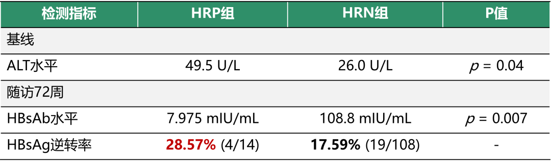 EASL2026 丨张继明教授团队:治疗结束时 HBsAb 联合 HBV RNA 可有效预测 HBsAg 逆转