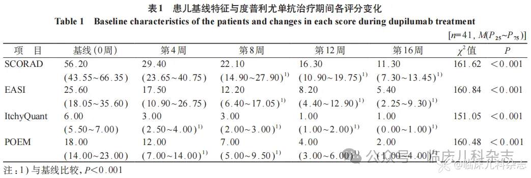 度普利尤单抗治疗儿童中重度特应性皮炎短期疗效与复发风险 : 一项单中心回顾性研究
