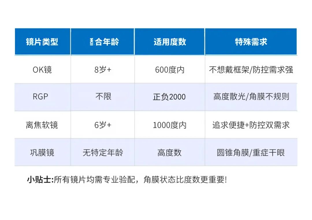 OK 镜、RGP、离焦软镜、巩膜镜大 PK!孩子近视该选哪种?