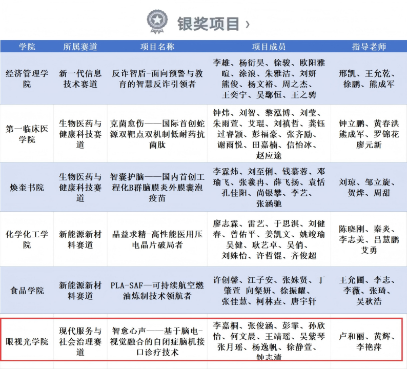 南大二附院专家指导项目荣获第十五届「挑战杯」省赛银奖