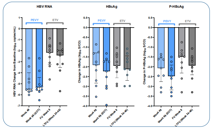 EASL2026 丨口服衣壳抑制剂 ALG-000184 结果炸裂:不仅强效抑制 HBV DNA,还可持久抑制 HBV 抗原