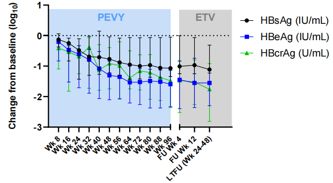 EASL2026 丨口服衣壳抑制剂 ALG-000184 结果炸裂:不仅强效抑制 HBV DNA,还可持久抑制 HBV 抗原