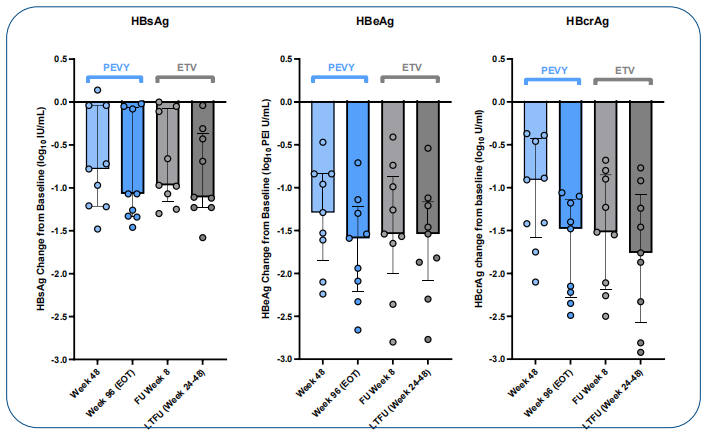 EASL2026 丨口服衣壳抑制剂 ALG-000184 结果炸裂:不仅强效抑制 HBV DNA,还可持久抑制 HBV 抗原