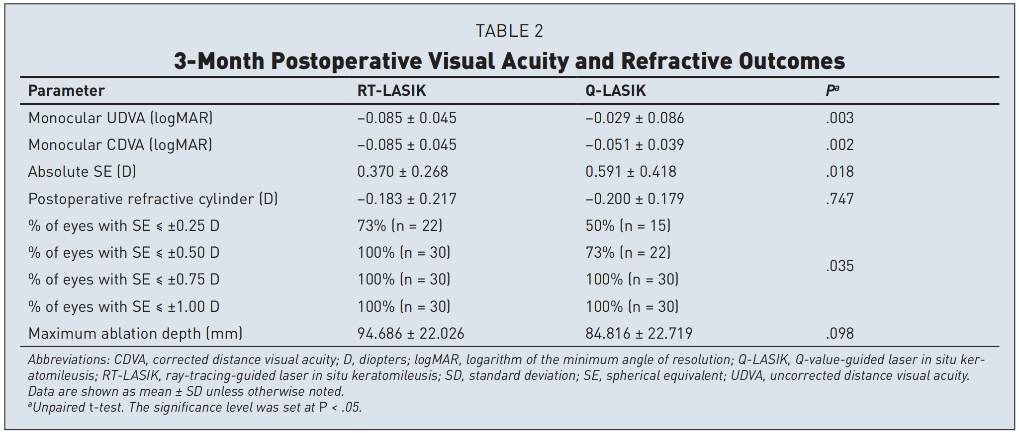 光迹追踪引导的 LASIK 手术通过空间选择性周边基质消融维持角膜非球面性