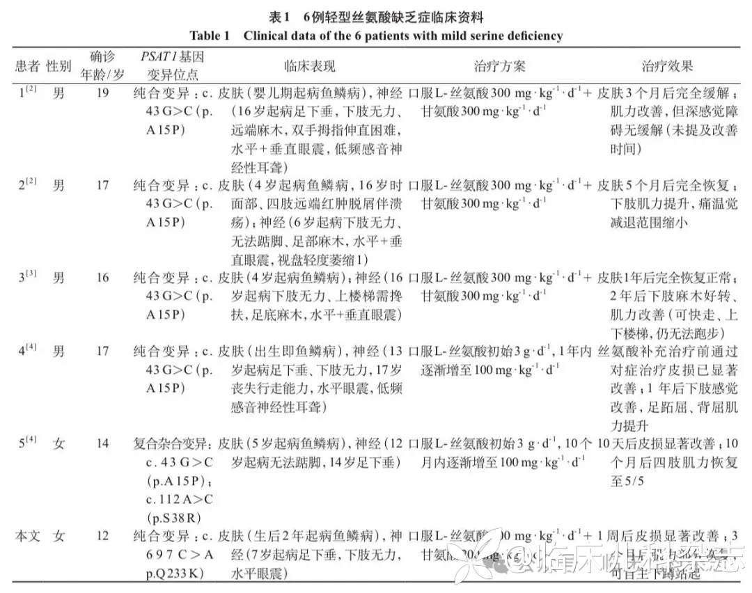 PSAT1 基因变异致轻型丝氨酸缺乏症:以鱼鳞病合并周围神经病为表型的临床特征与遗传学分析