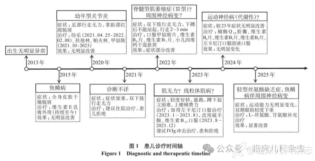 PSAT1 基因变异致轻型丝氨酸缺乏症:以鱼鳞病合并周围神经病为表型的临床特征与遗传学分析