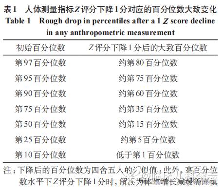 生长减缓儿童的识别与管理：第十三届国际营养与生长会议要点解读