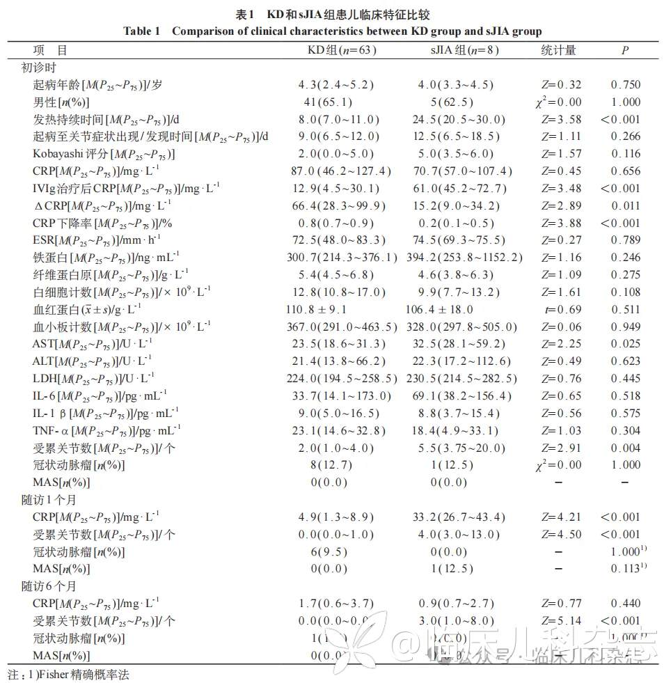 伴关节症状川崎病与川崎病样症状起病全身型幼年特发性关节炎的早期鉴别:一项单中心回顾性研究