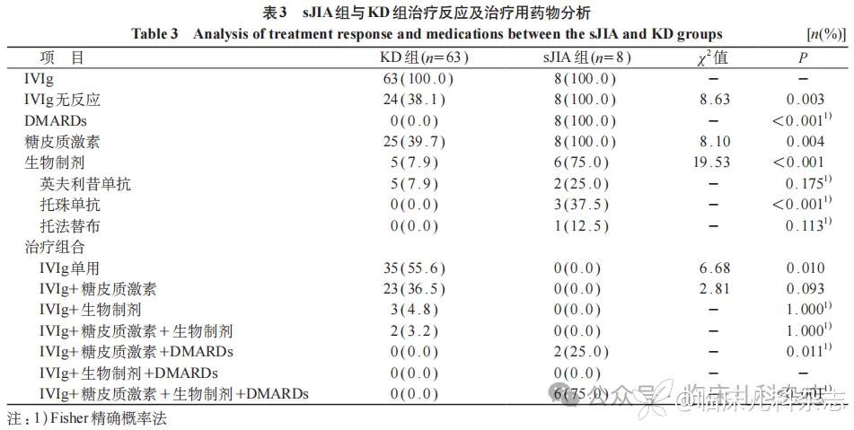 伴关节症状川崎病与川崎病样症状起病全身型幼年特发性关节炎的早期鉴别:一项单中心回顾性研究