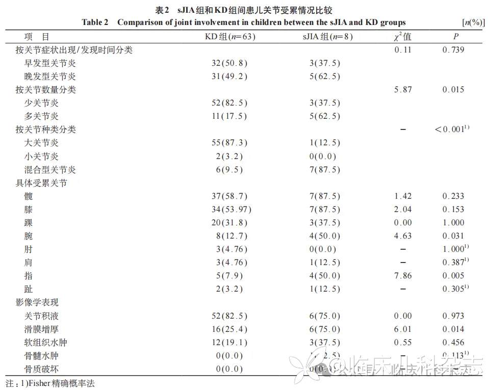 伴关节症状川崎病与川崎病样症状起病全身型幼年特发性关节炎的早期鉴别:一项单中心回顾性研究