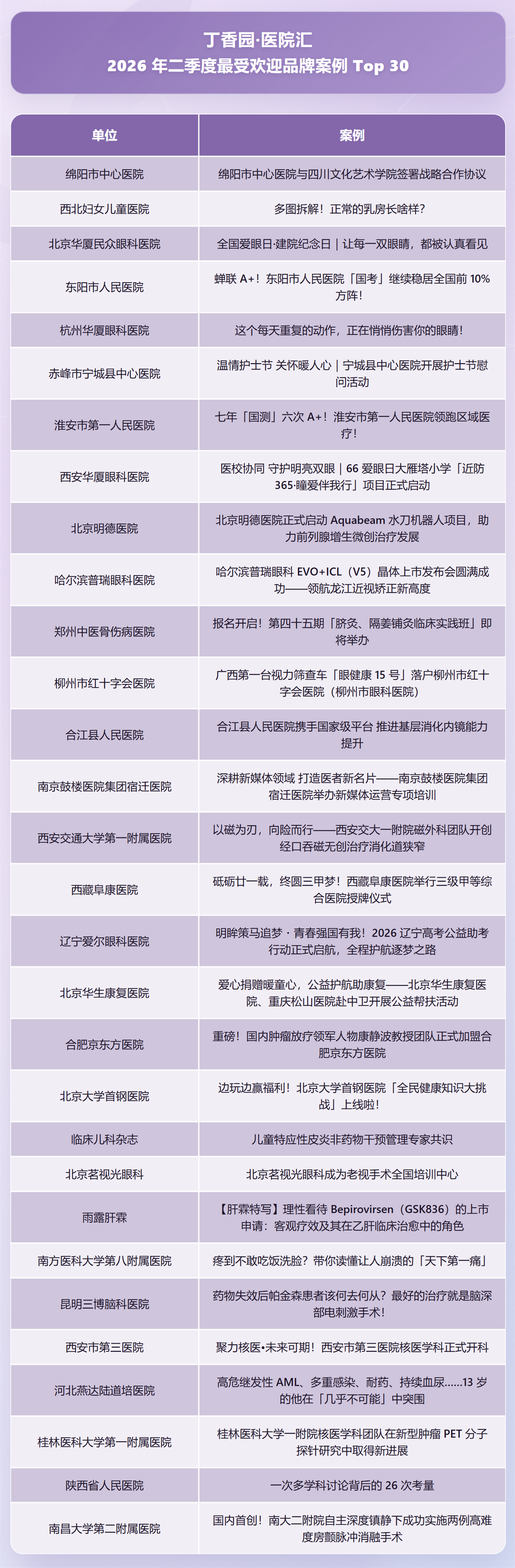丁香园·医院汇 2026 年二季度最受欢迎品牌案例 Top30 榜单揭晓!