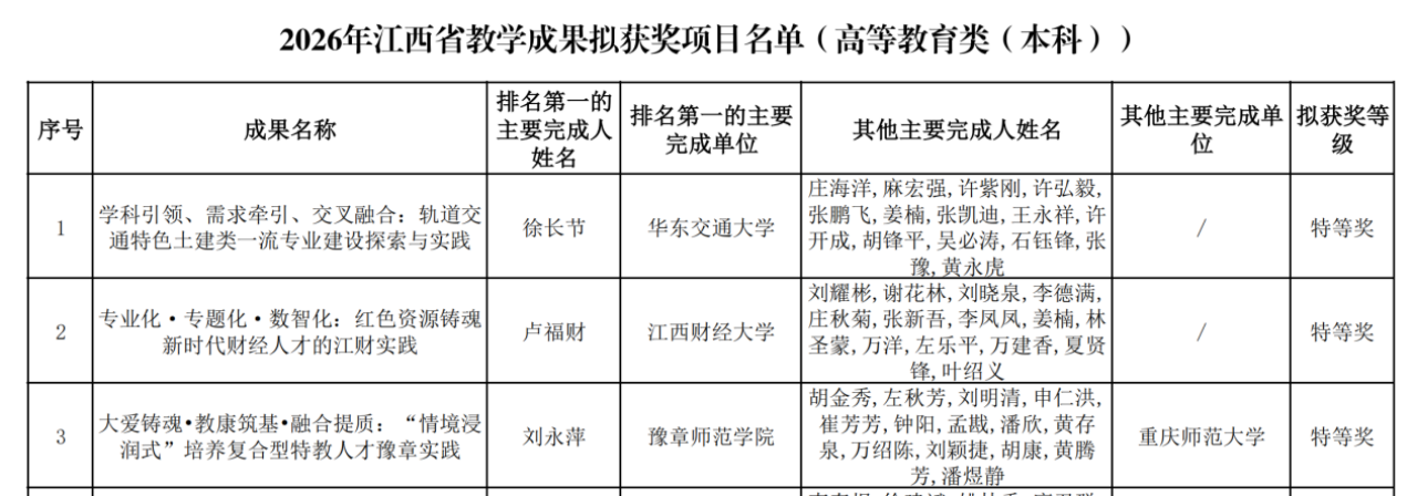 祝贺!南大二附院孙水林教授团队再获江西省教学成果奖