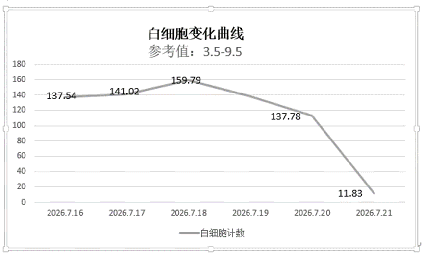 生死 5 小时！合肥京东方医院首例白细胞单采术成功抢救白血病高危淤滞患者