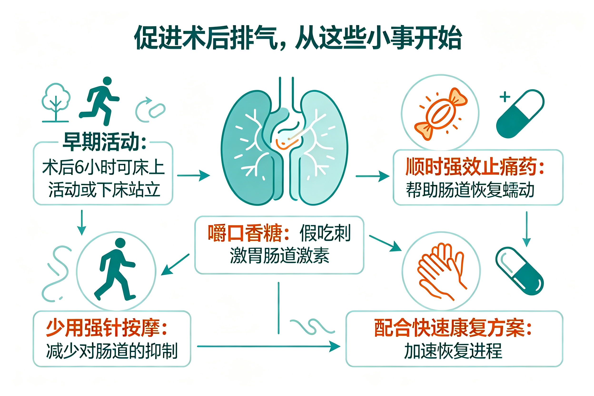 腹部手术后,为什么医生和护士关心你"放屁了没"?