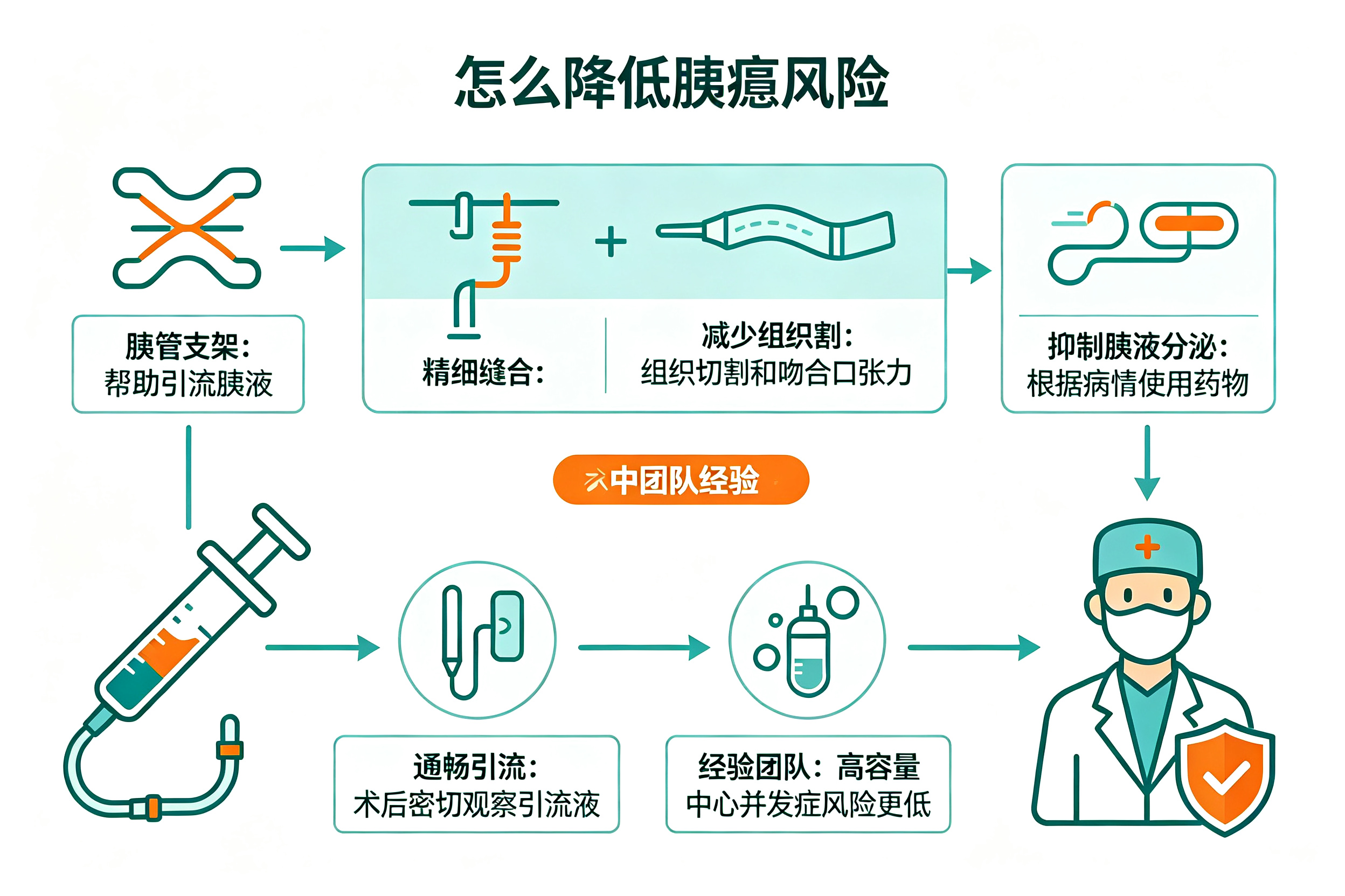 胰十二指肠切除,最难的一步是"胰肠吻合"