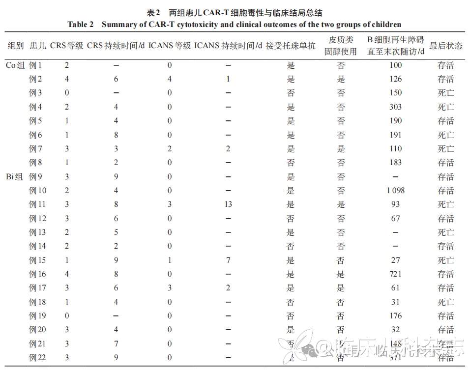 两种 CD19/CD22 双靶点 CAR-T 细胞治疗策略在儿童 PAX5 基因变异复发/难治性 B 细胞急性淋巴细胞白血病中的疗效对比研究
