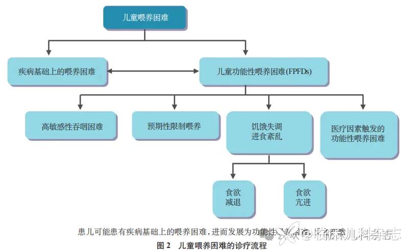 罗马Ⅴ诊断标准核心释义与解读：肠-脑互动异常的儿童与青少年上消化道疾病