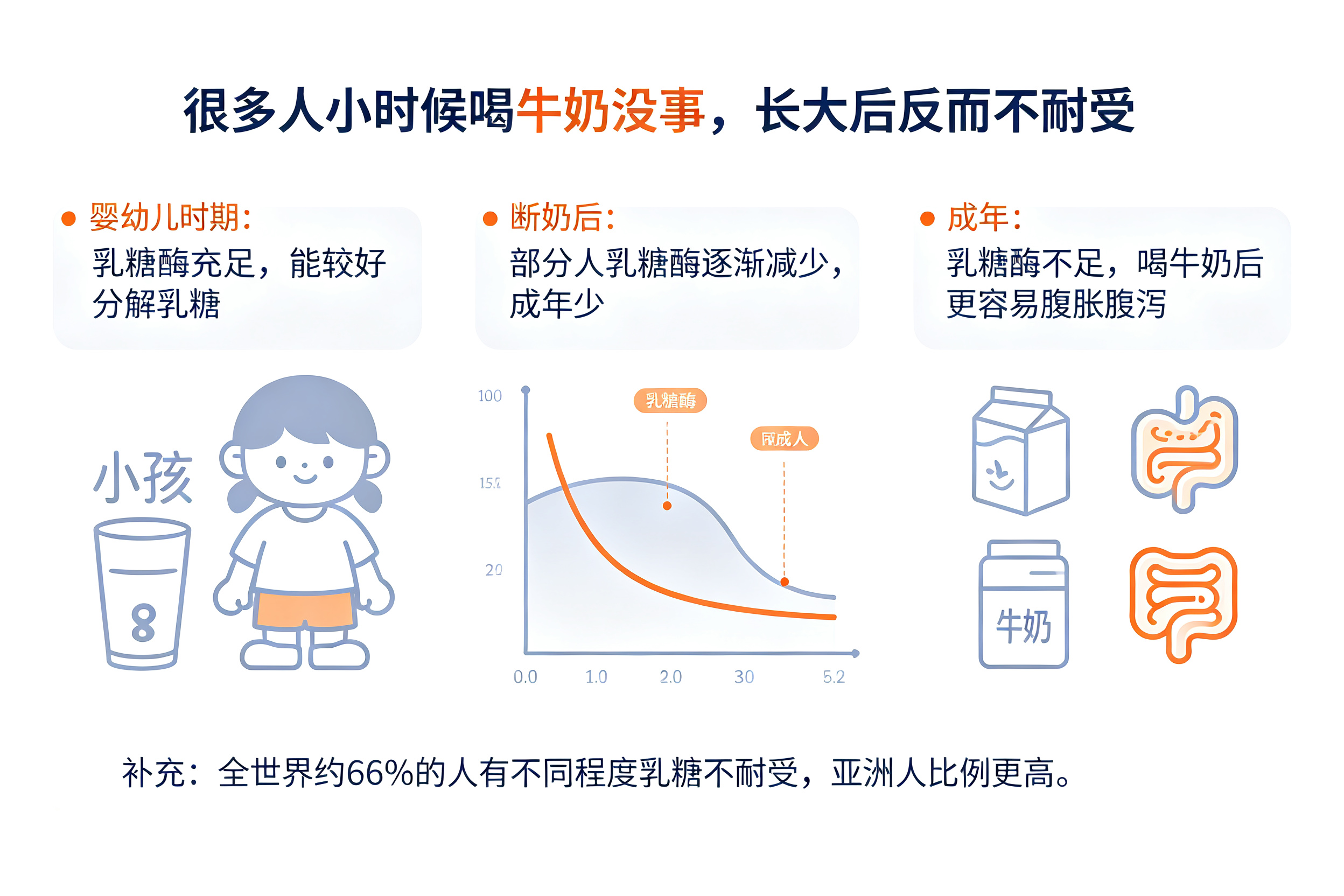 喝牛奶拉肚子，是牛奶坏了吗