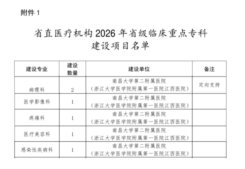【喜报】南大二附院新增 5 个省级临床重点专科建设项目