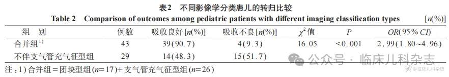 儿童肺炎衣原体肺炎 76 例临床特点及影像学分型与预后相关性分析
