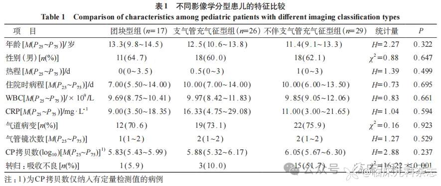 儿童肺炎衣原体肺炎 76 例临床特点及影像学分型与预后相关性分析