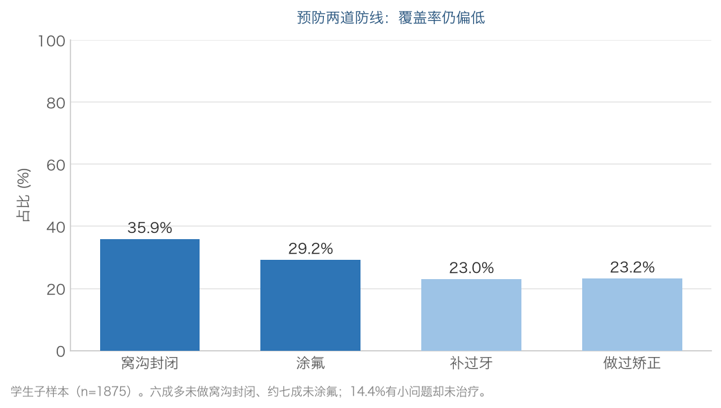 中国青少年口腔健康白皮书——首部由青少年主导完成的口腔健康调研报告