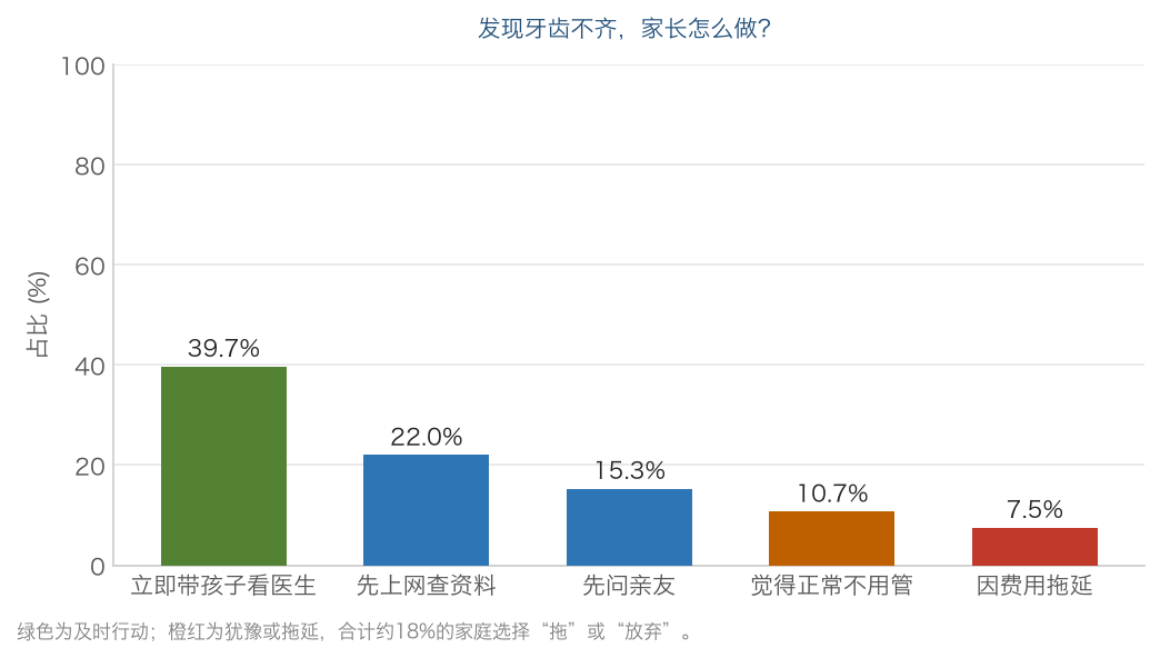 中国青少年口腔健康白皮书——首部由青少年主导完成的口腔健康调研报告