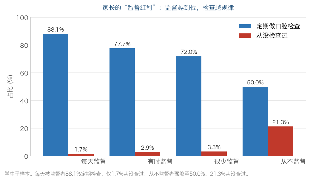 中国青少年口腔健康白皮书——首部由青少年主导完成的口腔健康调研报告