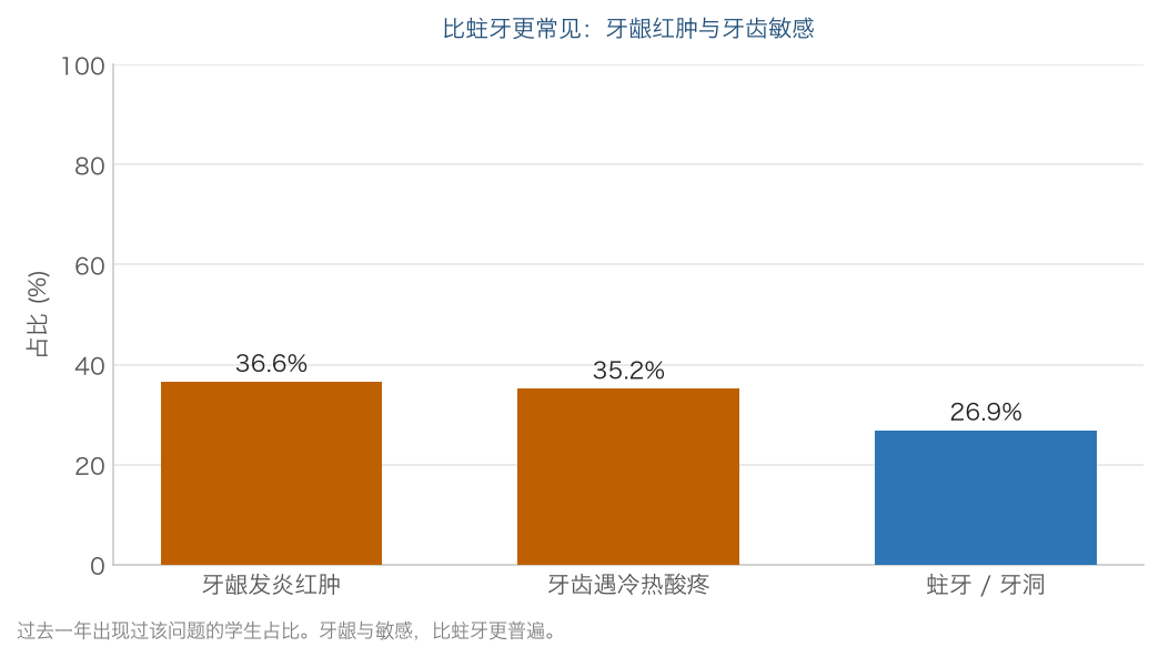 中国青少年口腔健康白皮书——首部由青少年主导完成的口腔健康调研报告