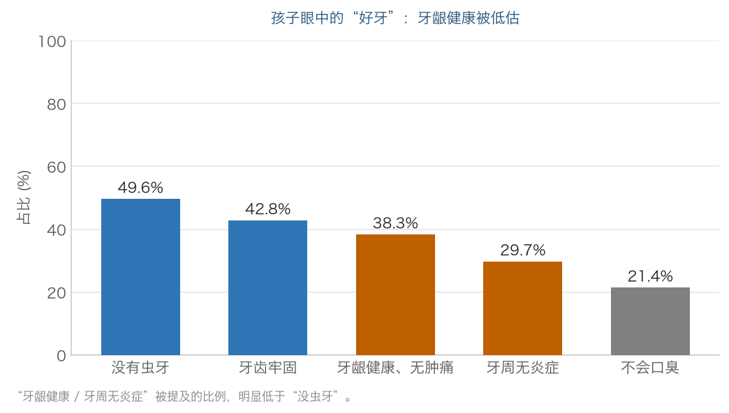 中国青少年口腔健康白皮书——首部由青少年主导完成的口腔健康调研报告