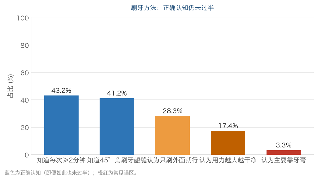 中国青少年口腔健康白皮书——首部由青少年主导完成的口腔健康调研报告