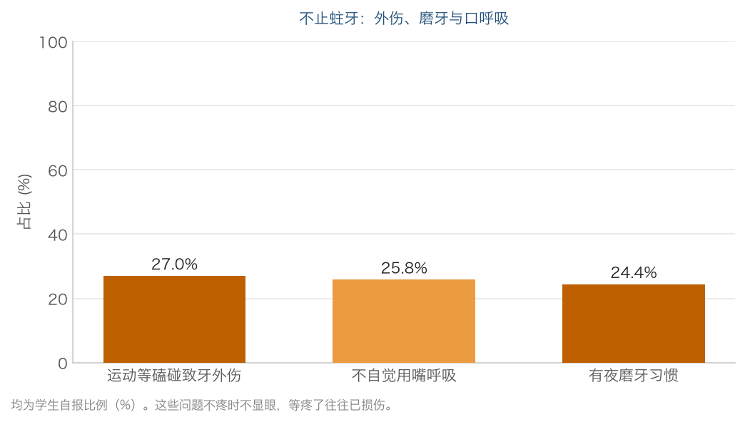 中国青少年口腔健康白皮书——首部由青少年主导完成的口腔健康调研报告