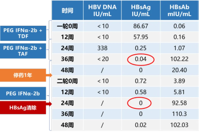 核苷经治的代偿期乙肝肝硬化患者经 PEG IFNα联合治疗实现 HBsAg 血清学转换及肝硬化逆转