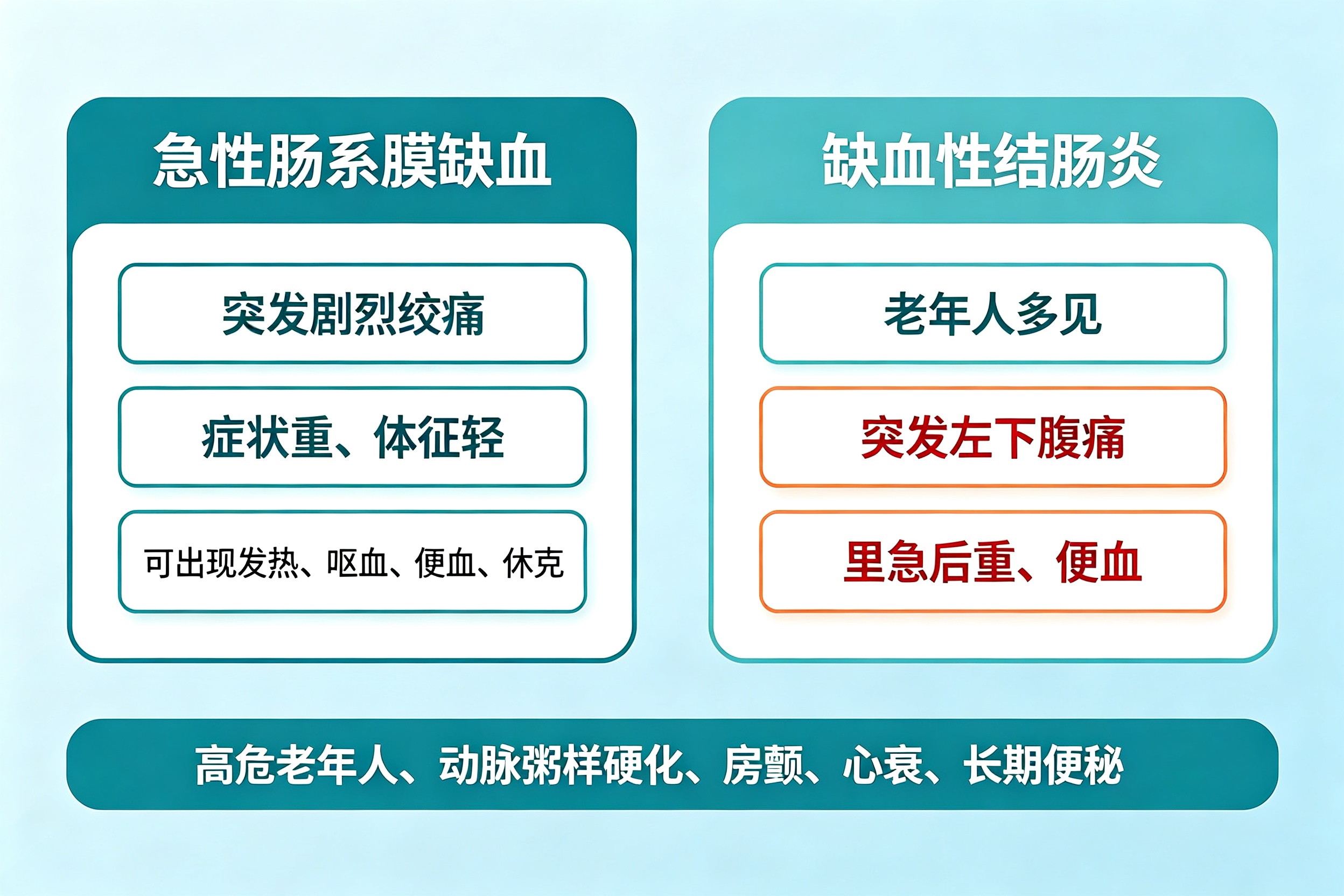 肚子突然剧痛,警惕肠道"中风"——缺血性肠病
