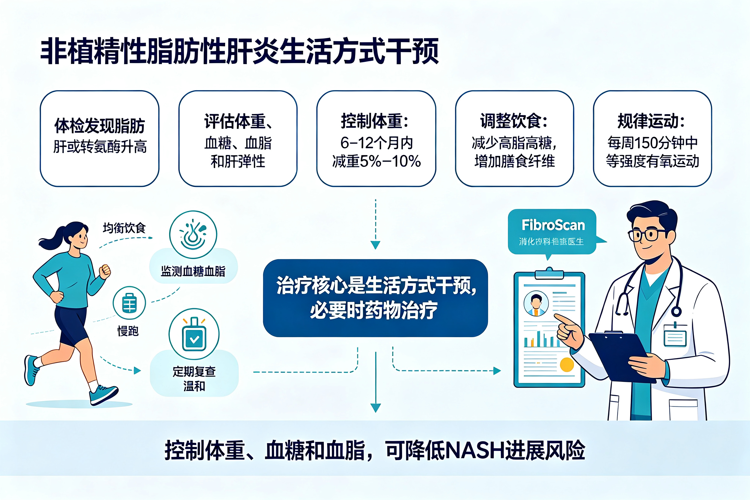 脂肪肝也会"发炎",甚至变肝硬化——认识非酒精性脂肪性肝炎