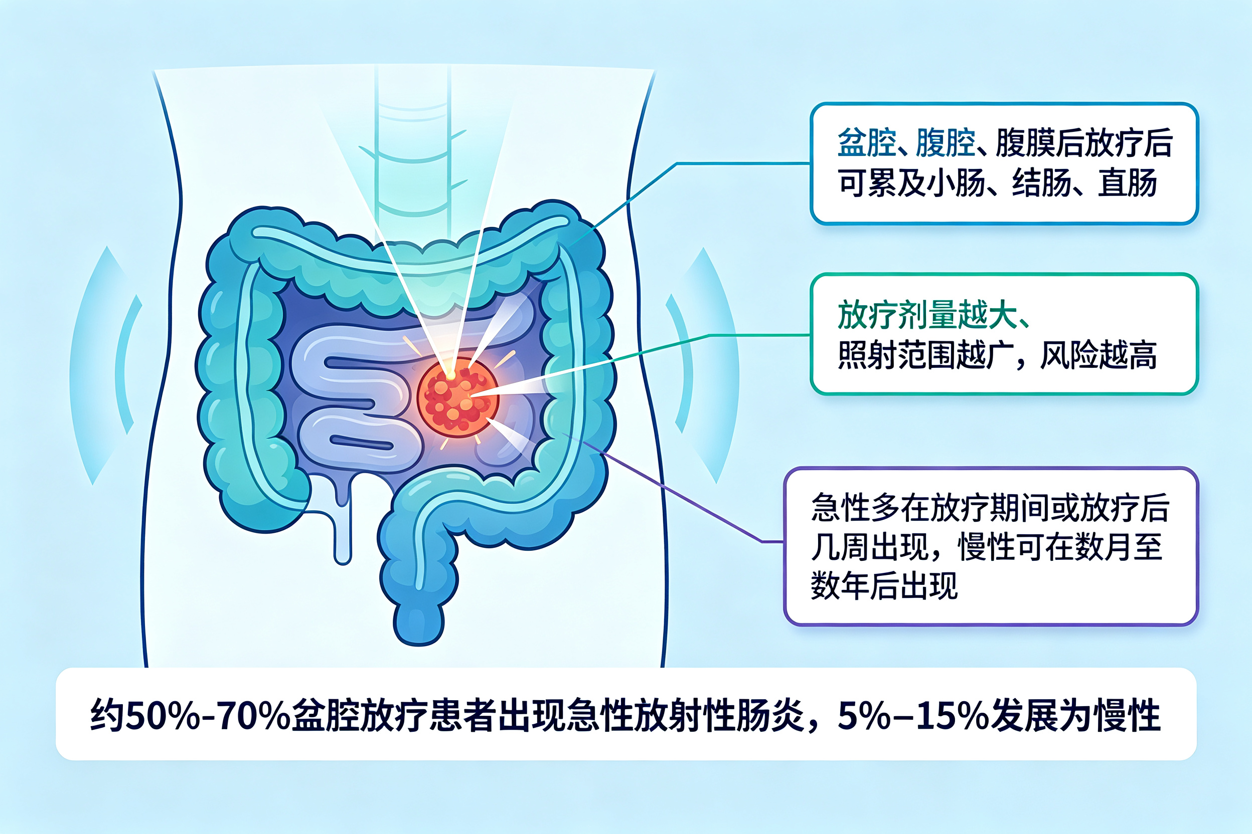 放疗后拉肚子怎么办?认识放射性肠炎