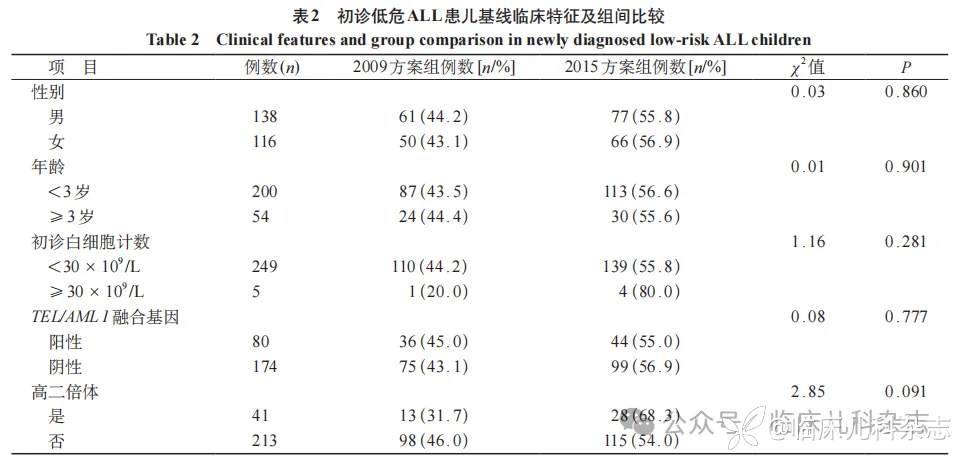 初诊低危组儿童急性淋巴细胞白血病远期复发影响因素:基于单中心 254 例患儿的 5 年随访分析
