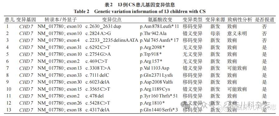 CHD7 基因变异致 CHARGE 综合征临床特征及遗传学分析