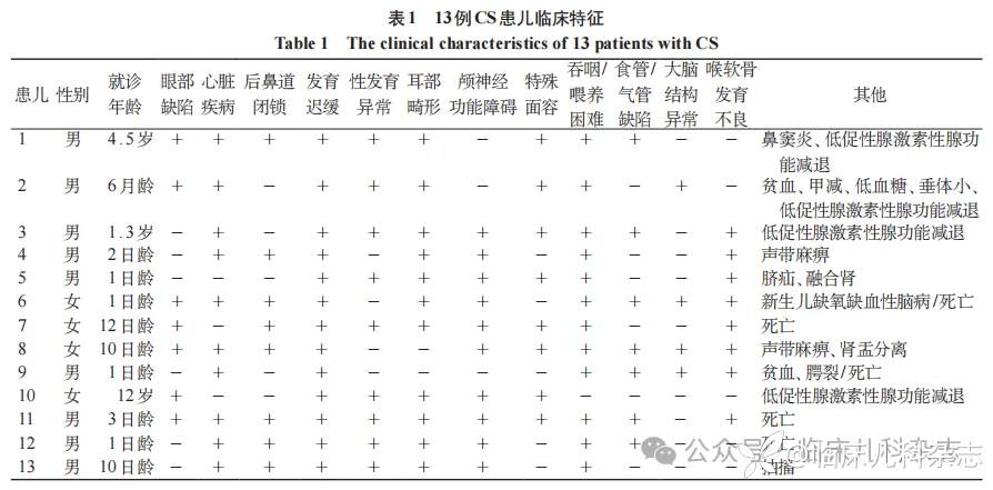 CHD7 基因变异致 CHARGE 综合征临床特征及遗传学分析