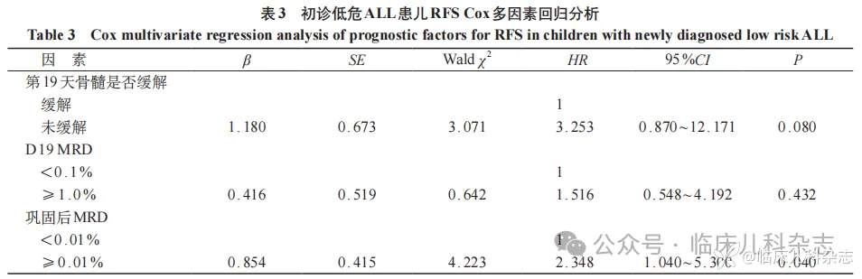 初诊低危组儿童急性淋巴细胞白血病远期复发影响因素:基于单中心 254 例患儿的 5 年随访分析