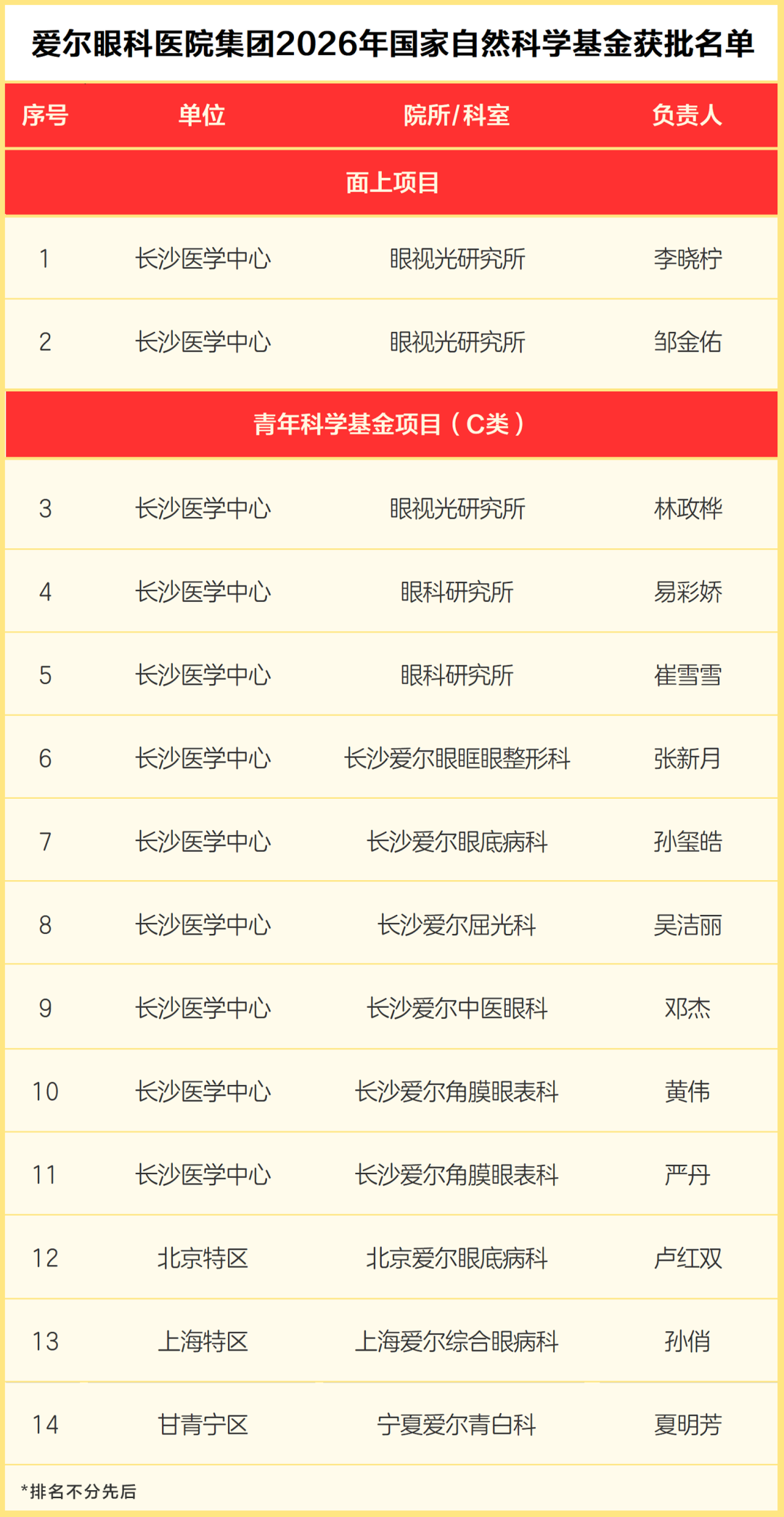 喜报|14 项国自然!爱尔眼科为「十五五」眼健康开局献礼