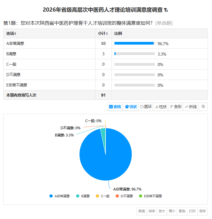 杏林深耕育英才 岐黄薪火谱新篇——2026 年陕西省高层次中医药人才(护理)培训在陕中附院顺利举办